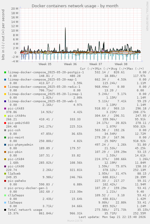 Docker containers network usage