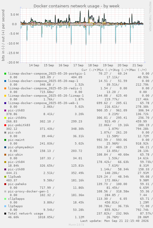 Docker containers network usage