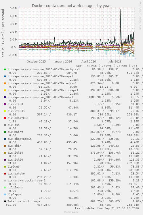 Docker containers network usage