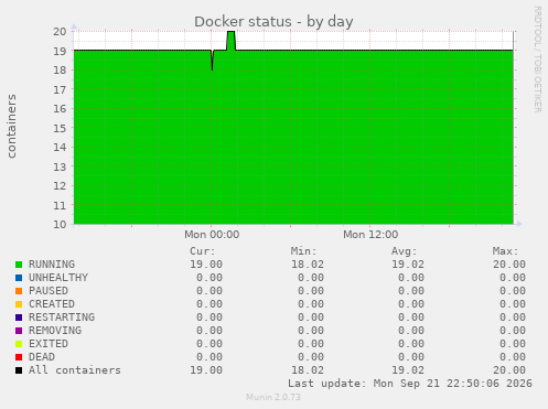 Docker status