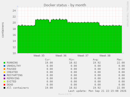 Docker status