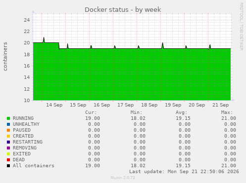 Docker status