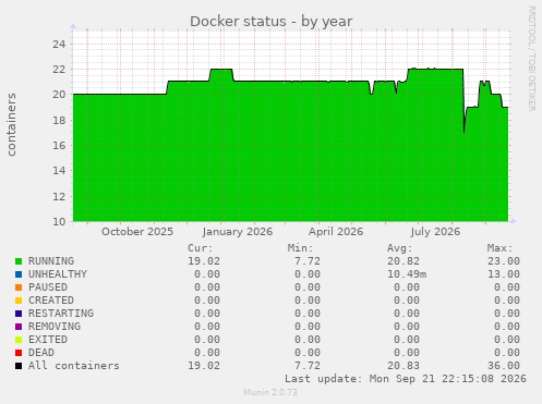 Docker status