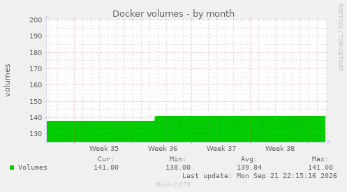 Docker volumes