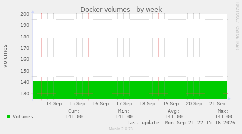 Docker volumes
