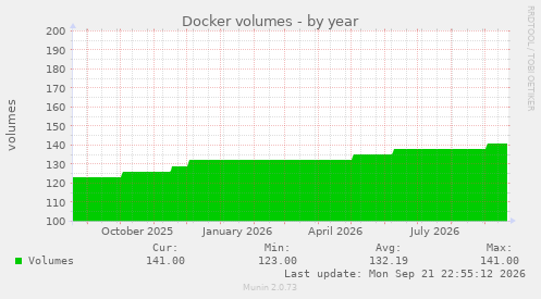 Docker volumes