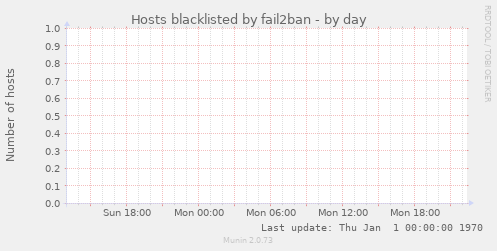 Hosts blacklisted by fail2ban