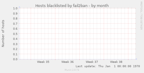 Hosts blacklisted by fail2ban