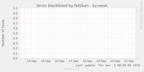 Hosts blacklisted by fail2ban