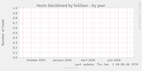 Hosts blacklisted by fail2ban
