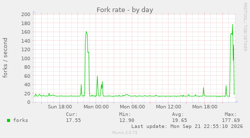 Fork rate