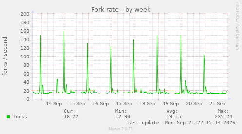 Fork rate