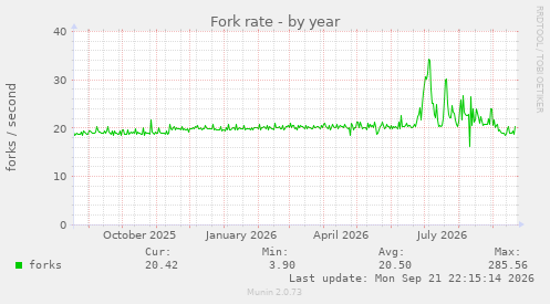 Fork rate