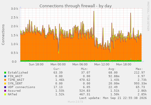 Connections through firewall