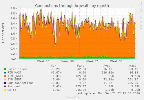 Connections through firewall