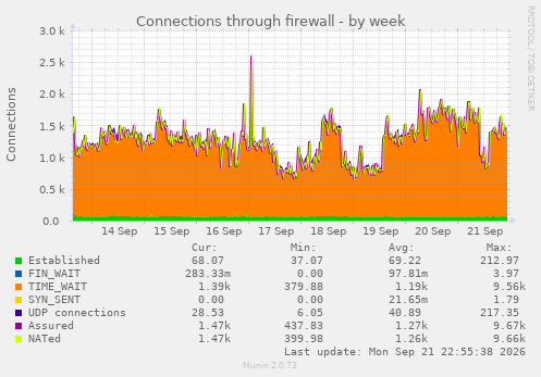 Connections through firewall