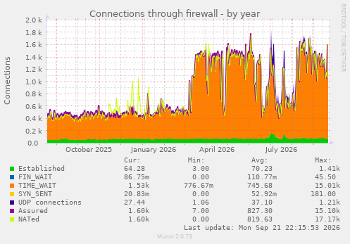 Connections through firewall