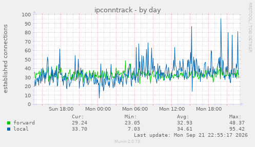 ipconntrack