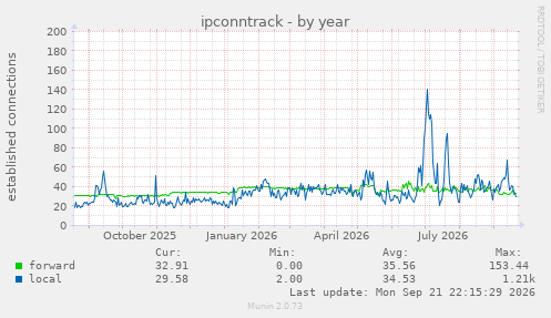 ipconntrack