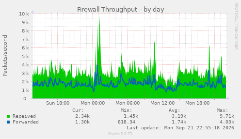 Firewall Throughput