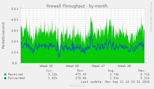 Firewall Throughput