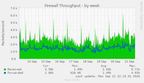 Firewall Throughput