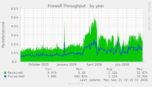 Firewall Throughput