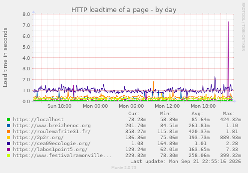 HTTP loadtime of a page