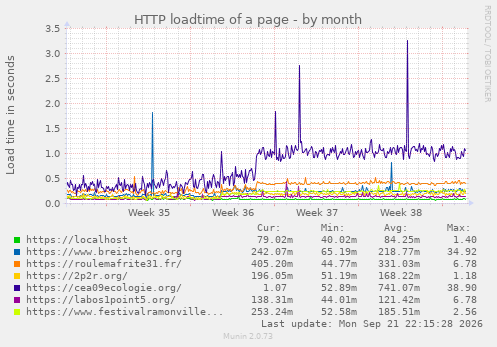 HTTP loadtime of a page