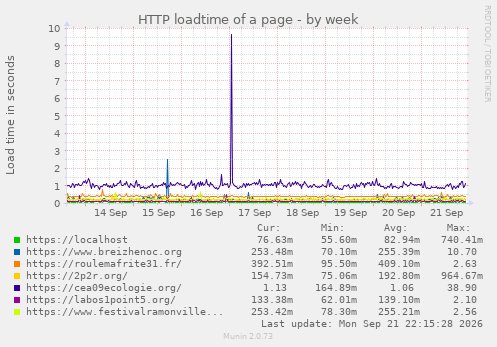 HTTP loadtime of a page