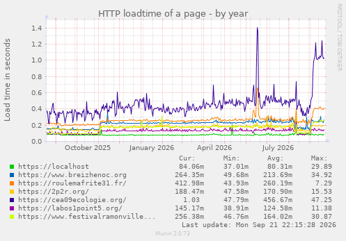 HTTP loadtime of a page