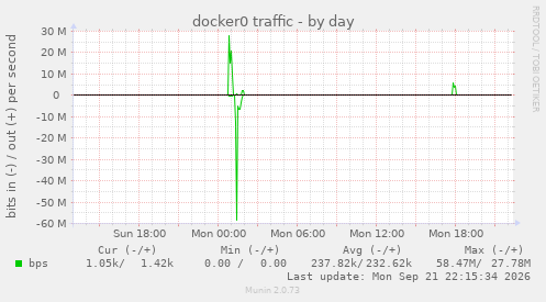 docker0 traffic