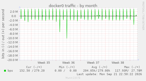 docker0 traffic