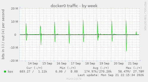 docker0 traffic