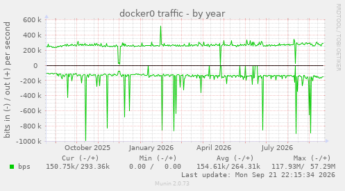 docker0 traffic