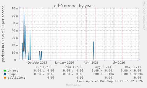 eth0 errors