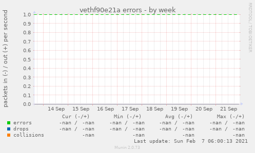 vethf90e21a errors