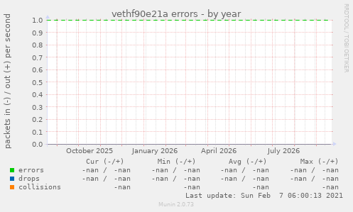 vethf90e21a errors