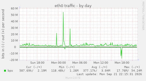 eth0 traffic