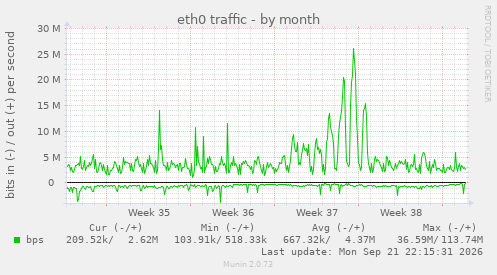 eth0 traffic
