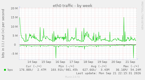 eth0 traffic