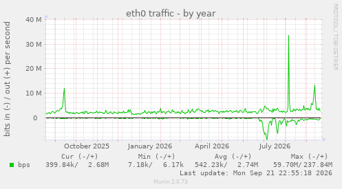 eth0 traffic
