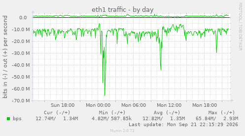 eth1 traffic