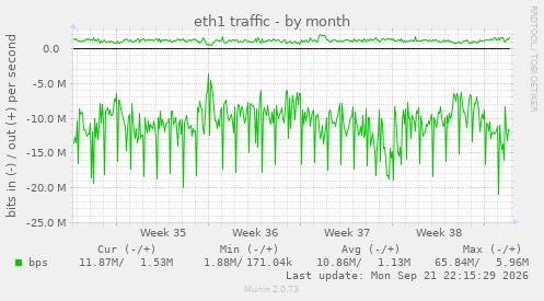 eth1 traffic