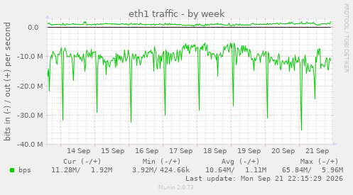 eth1 traffic