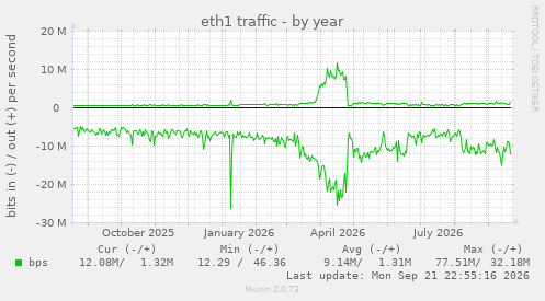 eth1 traffic