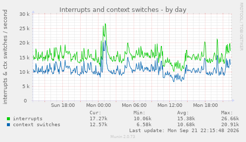 Interrupts and context switches