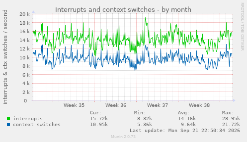 Interrupts and context switches