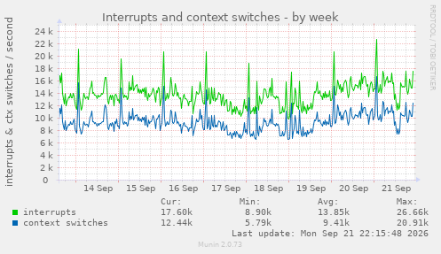 Interrupts and context switches