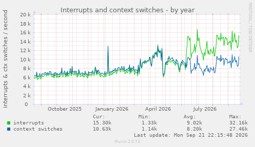 Interrupts and context switches
